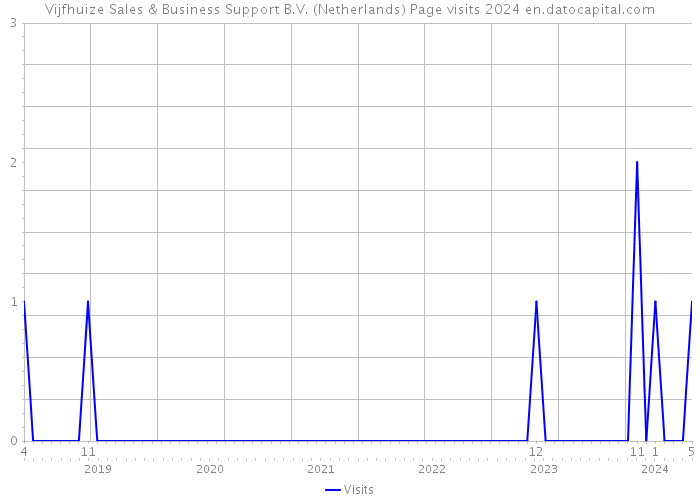 Vijfhuize Sales & Business Support B.V. (Netherlands) Page visits 2024 