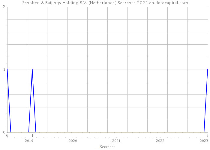 Scholten & Baijings Holding B.V. (Netherlands) Searches 2024 