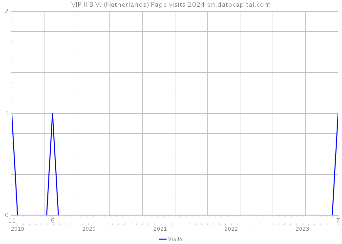 VIP II B.V. (Netherlands) Page visits 2024 