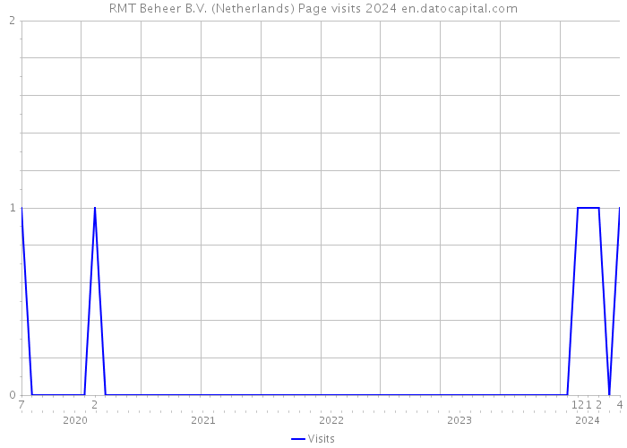 RMT Beheer B.V. (Netherlands) Page visits 2024 