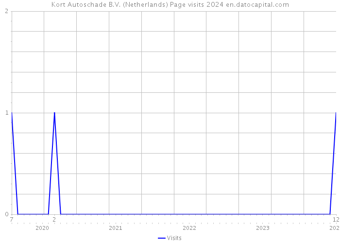 Kort Autoschade B.V. (Netherlands) Page visits 2024 