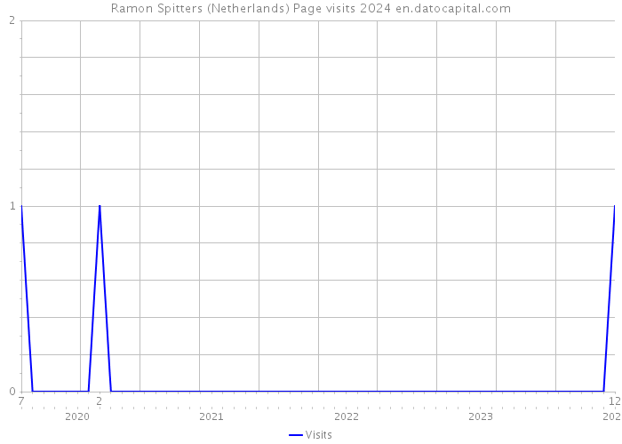 Ramon Spitters (Netherlands) Page visits 2024 