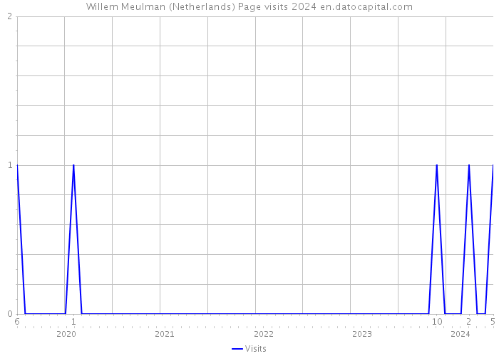Willem Meulman (Netherlands) Page visits 2024 