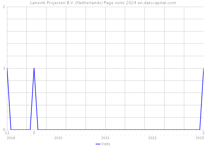 Lansink Projecten B.V. (Netherlands) Page visits 2024 