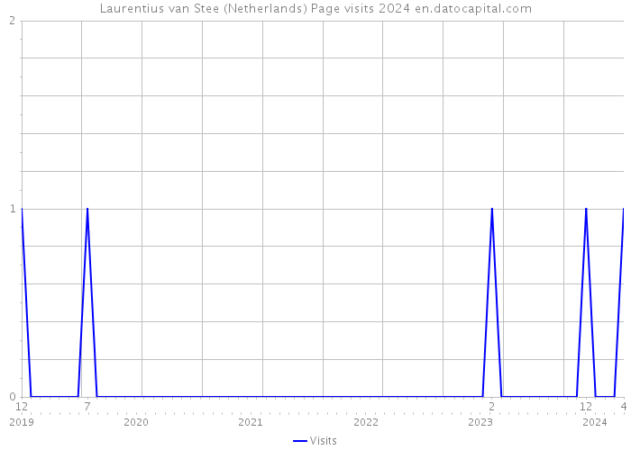 Laurentius van Stee (Netherlands) Page visits 2024 