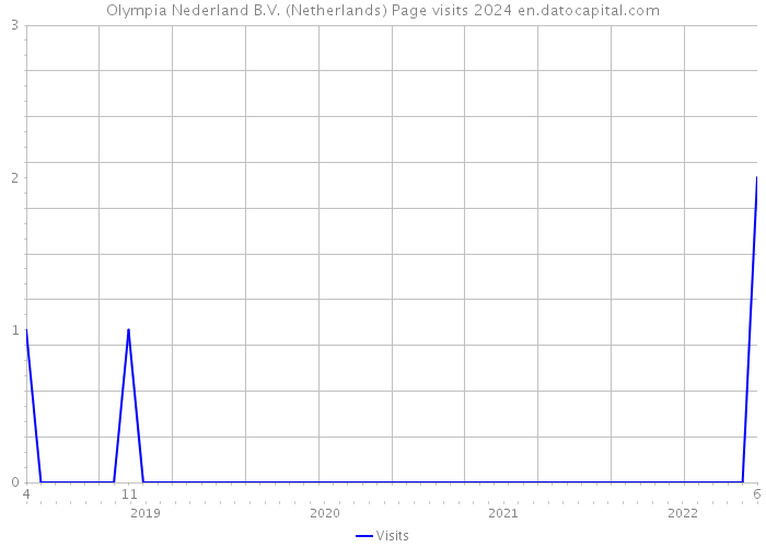 Olympia Nederland B.V. (Netherlands) Page visits 2024 