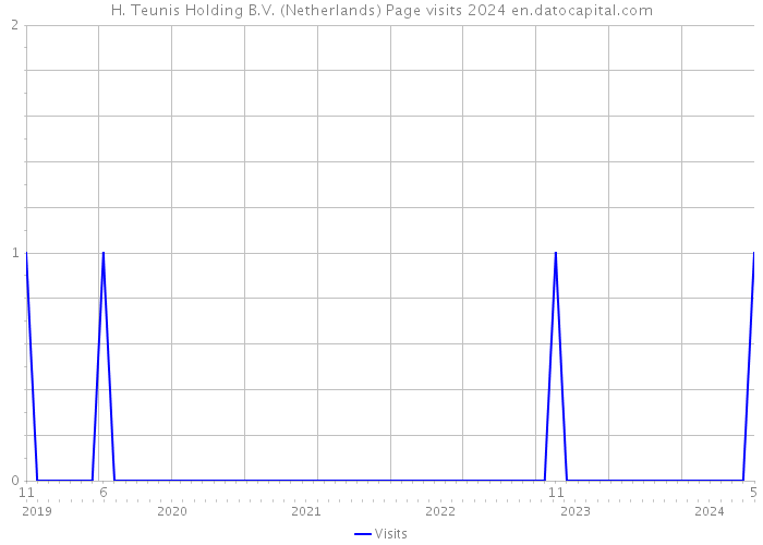H. Teunis Holding B.V. (Netherlands) Page visits 2024 