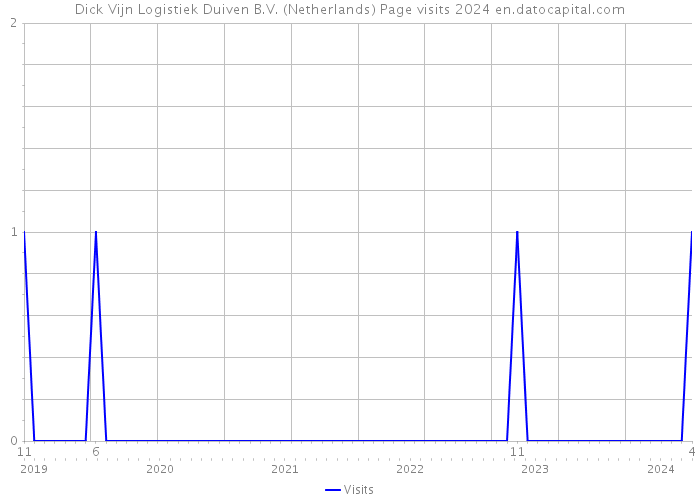 Dick Vijn Logistiek Duiven B.V. (Netherlands) Page visits 2024 