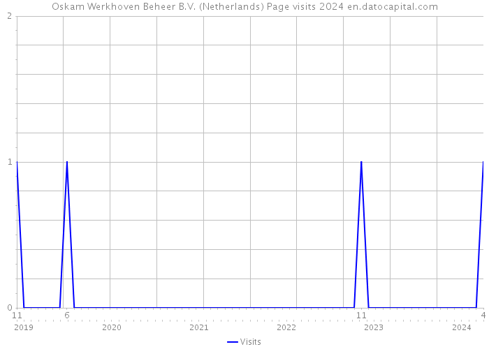 Oskam Werkhoven Beheer B.V. (Netherlands) Page visits 2024 