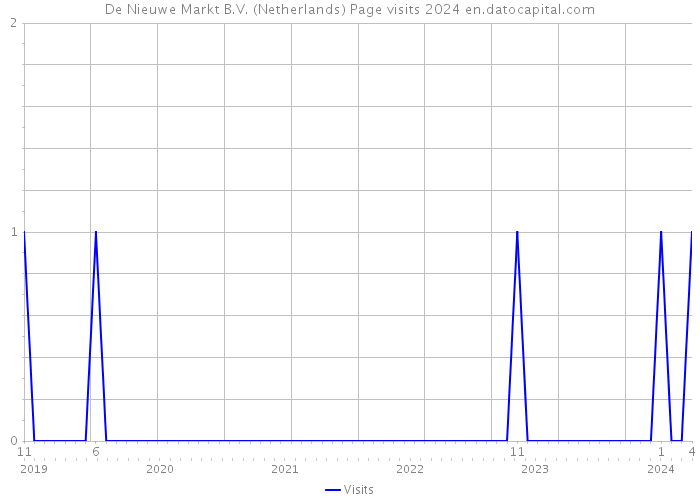 De Nieuwe Markt B.V. (Netherlands) Page visits 2024 