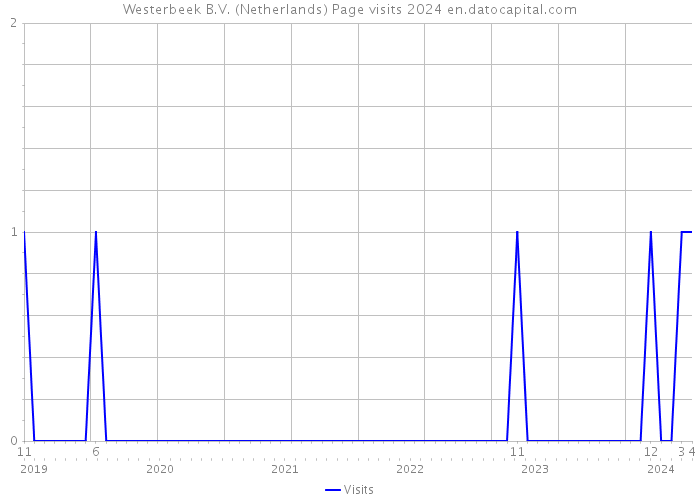 Westerbeek B.V. (Netherlands) Page visits 2024 