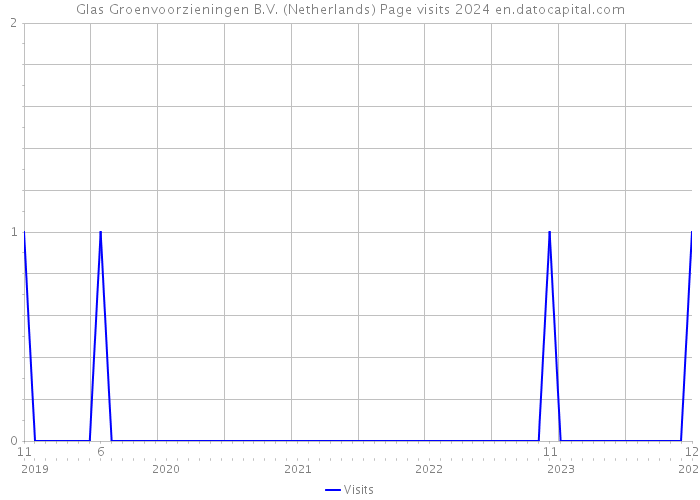 Glas Groenvoorzieningen B.V. (Netherlands) Page visits 2024 