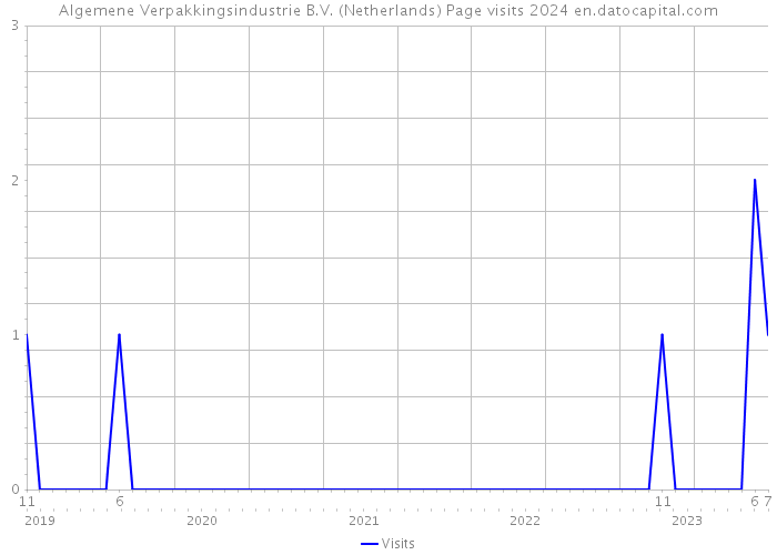 Algemene Verpakkingsindustrie B.V. (Netherlands) Page visits 2024 