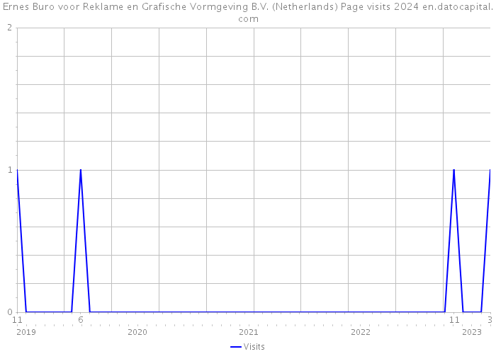 Ernes Buro voor Reklame en Grafische Vormgeving B.V. (Netherlands) Page visits 2024 