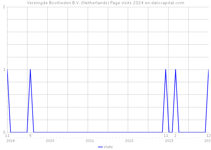 Verenigde Bootlieden B.V. (Netherlands) Page visits 2024 