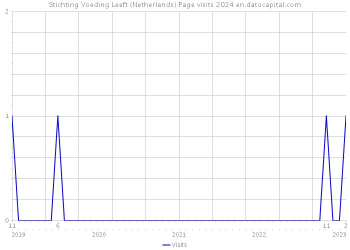Stichting Voeding Leeft (Netherlands) Page visits 2024 