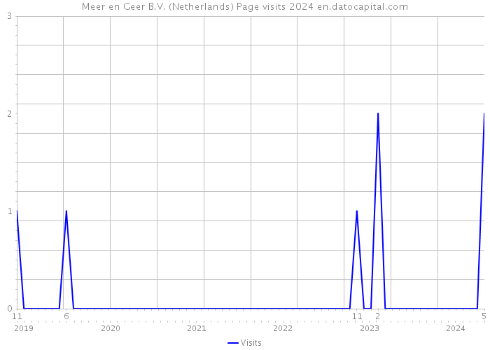 Meer en Geer B.V. (Netherlands) Page visits 2024 