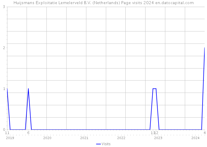 Huijsmans Exploitatie Lemelerveld B.V. (Netherlands) Page visits 2024 