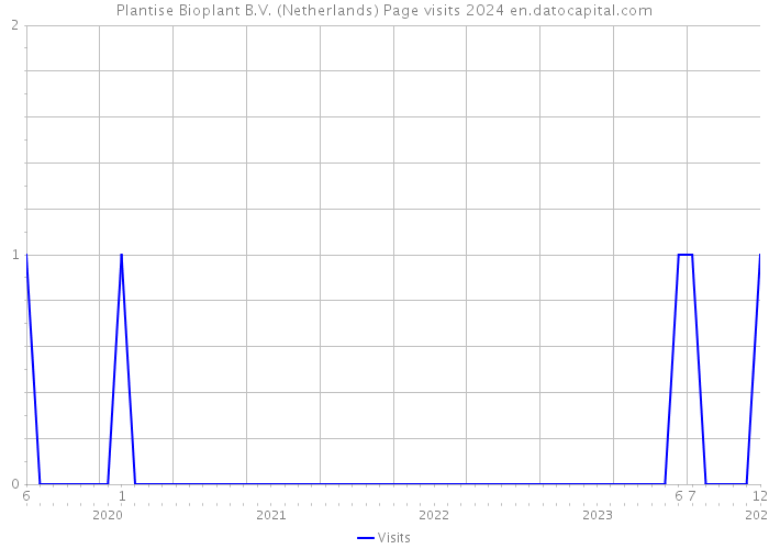 Plantise Bioplant B.V. (Netherlands) Page visits 2024 