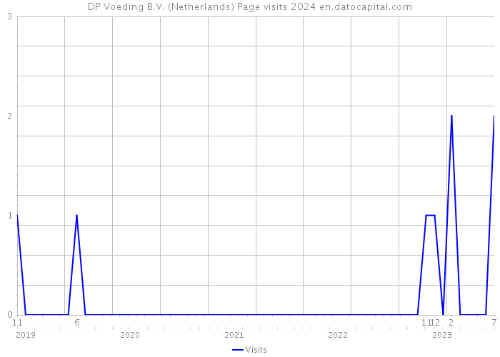 DP Voeding B.V. (Netherlands) Page visits 2024 