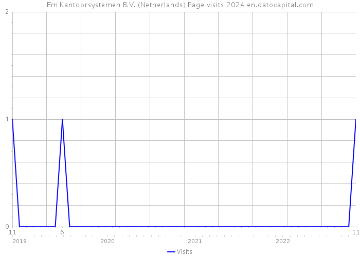 Em Kantoorsystemen B.V. (Netherlands) Page visits 2024 