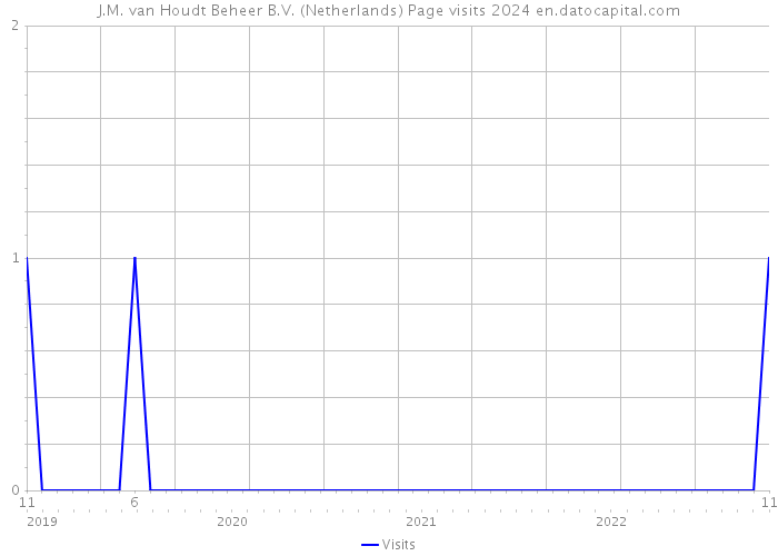 J.M. van Houdt Beheer B.V. (Netherlands) Page visits 2024 