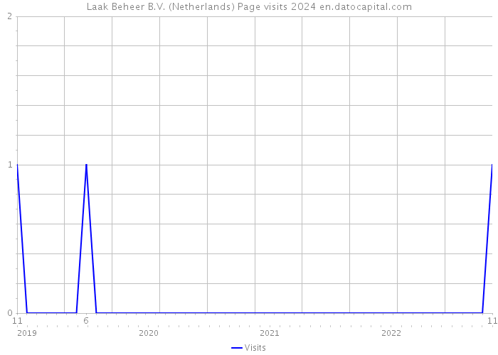 Laak Beheer B.V. (Netherlands) Page visits 2024 