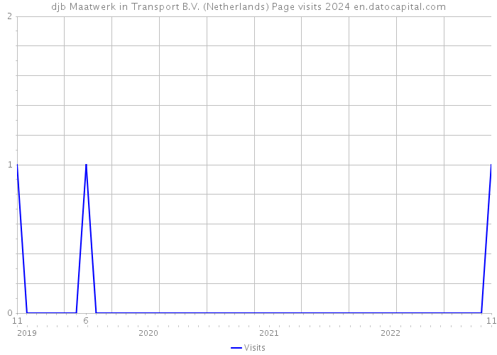 djb Maatwerk in Transport B.V. (Netherlands) Page visits 2024 