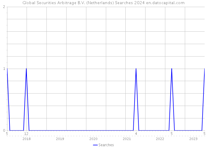 Global Securities Arbitrage B.V. (Netherlands) Searches 2024 