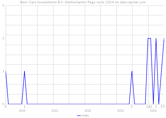Best-Care Investments B.V. (Netherlands) Page visits 2024 