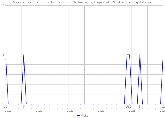 Maassen van den Brink Arnhem B.V. (Netherlands) Page visits 2024 