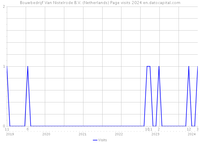 Bouwbedrijf Van Nistelrode B.V. (Netherlands) Page visits 2024 