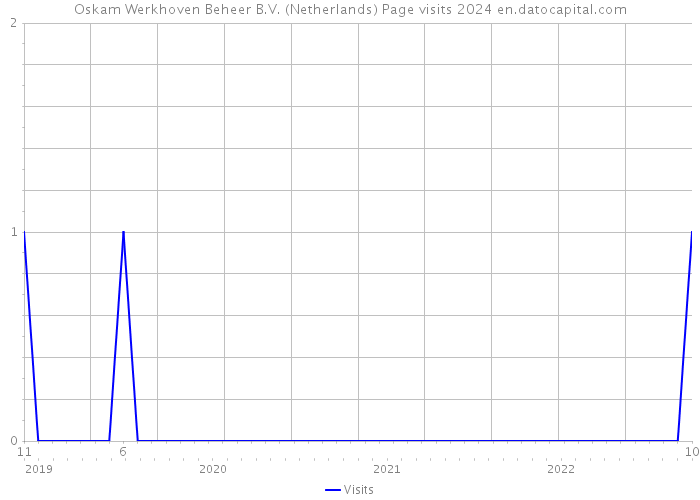 Oskam Werkhoven Beheer B.V. (Netherlands) Page visits 2024 