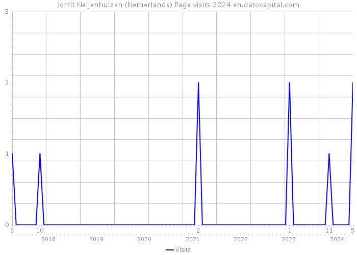 Jorrit Neijenhuizen (Netherlands) Page visits 2024 