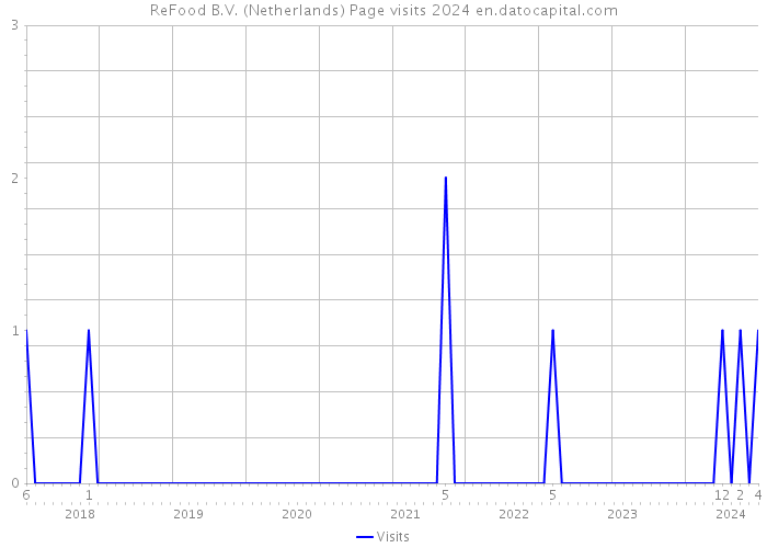 ReFood B.V. (Netherlands) Page visits 2024 