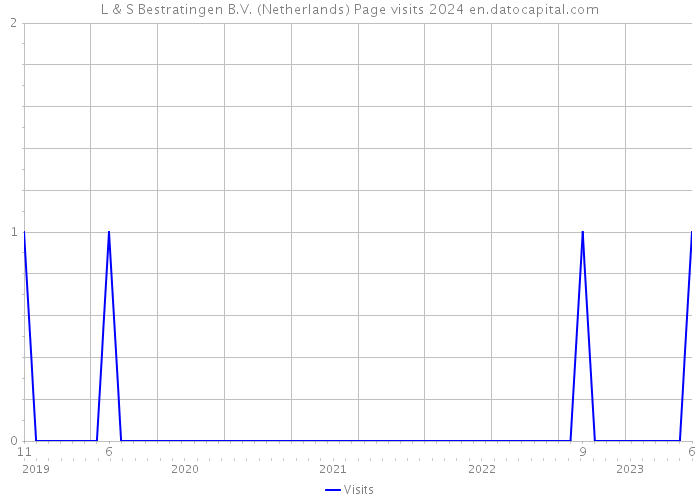 L & S Bestratingen B.V. (Netherlands) Page visits 2024 