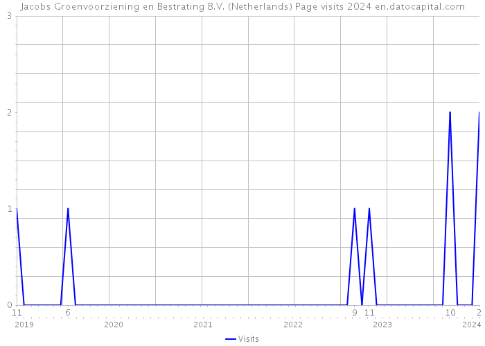 Jacobs Groenvoorziening en Bestrating B.V. (Netherlands) Page visits 2024 