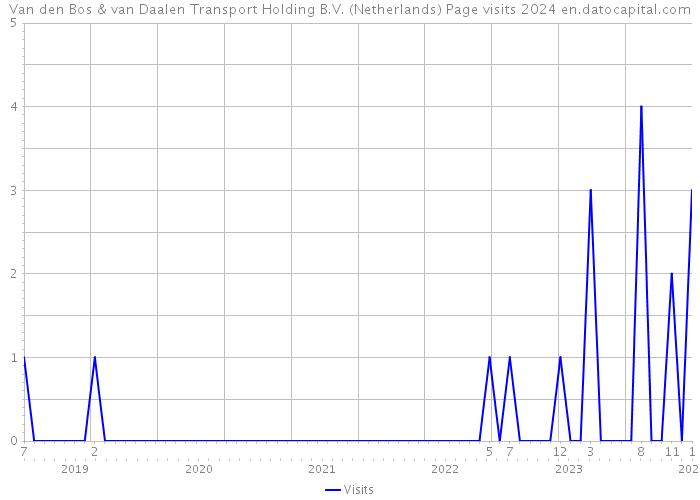 Van den Bos & van Daalen Transport Holding B.V. (Netherlands) Page visits 2024 