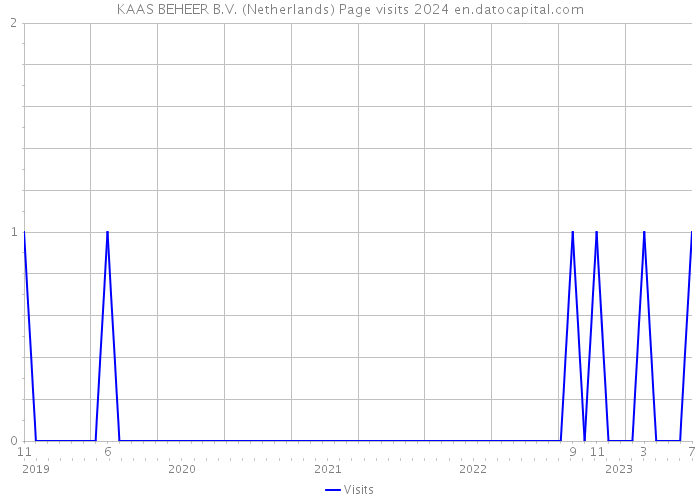 KAAS BEHEER B.V. (Netherlands) Page visits 2024 