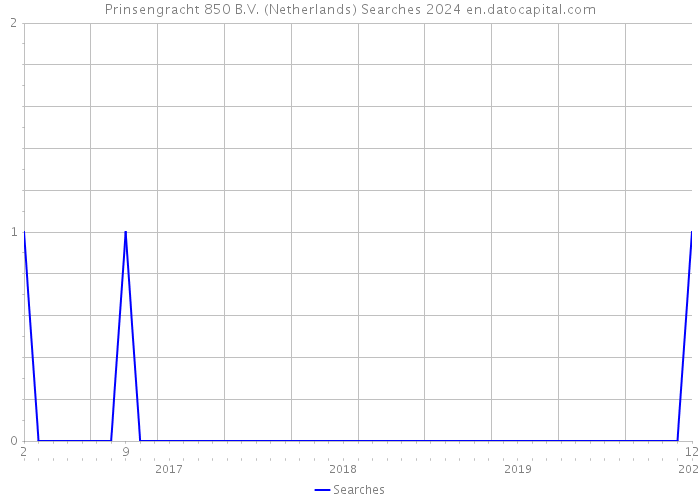 Prinsengracht 850 B.V. (Netherlands) Searches 2024 