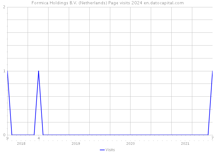 Formica Holdings B.V. (Netherlands) Page visits 2024 