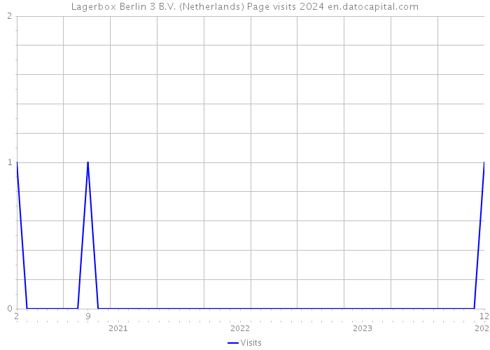 Lagerbox Berlin 3 B.V. (Netherlands) Page visits 2024 