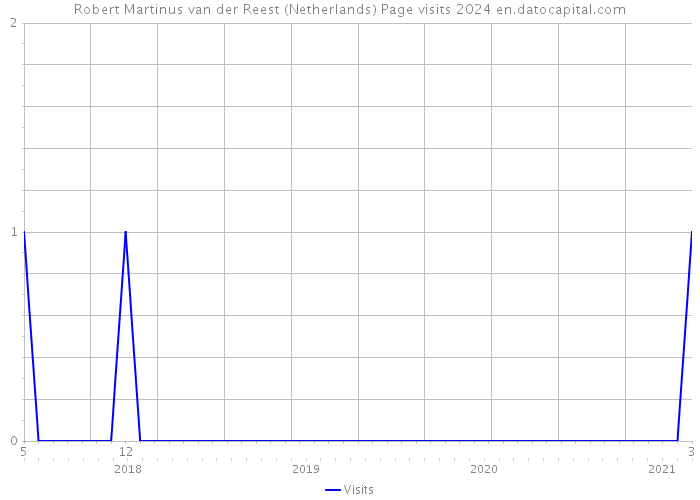Robert Martinus van der Reest (Netherlands) Page visits 2024 