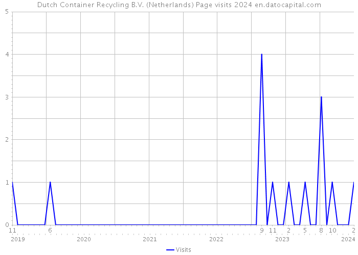 Dutch Container Recycling B.V. (Netherlands) Page visits 2024 