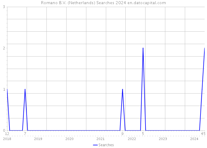Romano B.V. (Netherlands) Searches 2024 