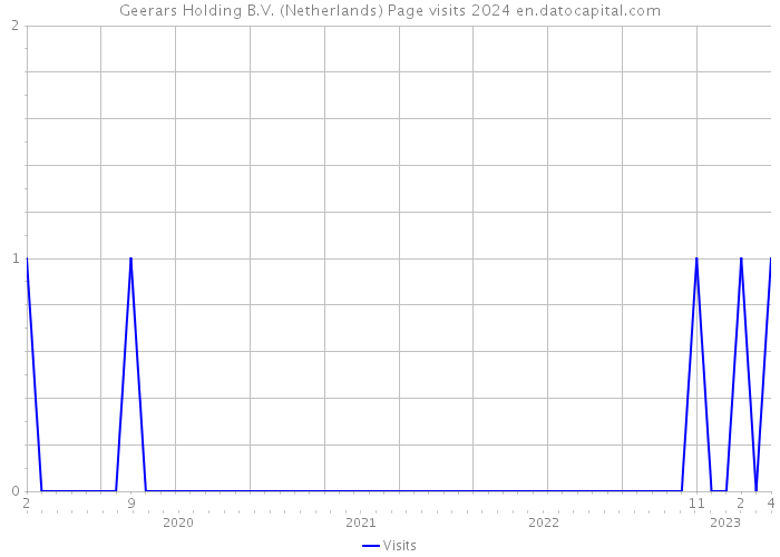 Geerars Holding B.V. (Netherlands) Page visits 2024 