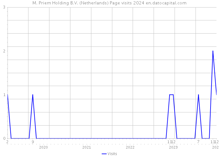 M. Priem Holding B.V. (Netherlands) Page visits 2024 