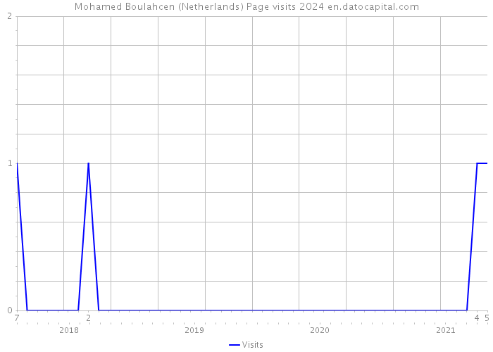 Mohamed Boulahcen (Netherlands) Page visits 2024 