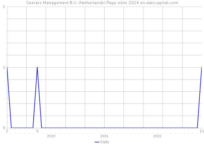 Geerars Management B.V. (Netherlands) Page visits 2024 