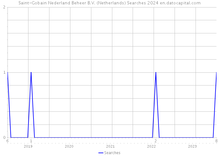 Saint-Gobain Nederland Beheer B.V. (Netherlands) Searches 2024 